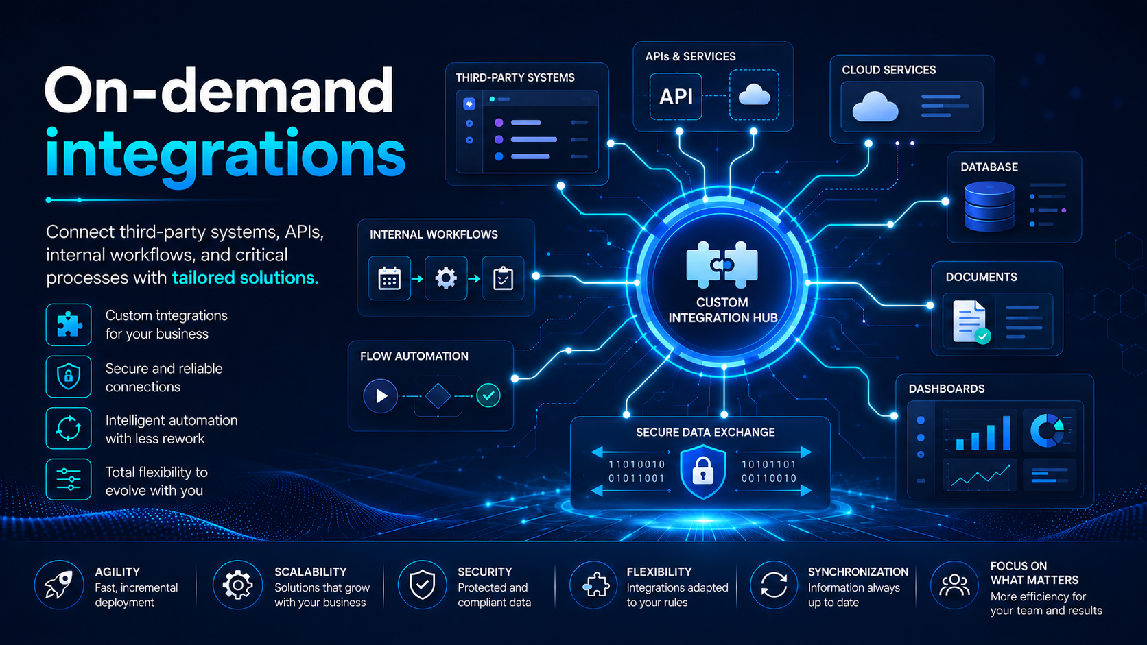 Integrations solution page visual